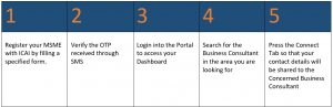 Msme Questions Frequently Asked Questions – MSME