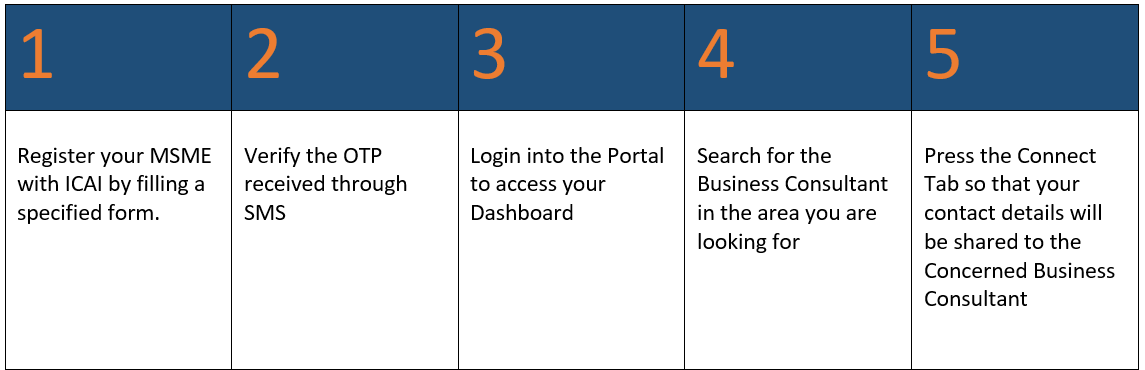 Msme Questions Frequently Asked Questions – MSME